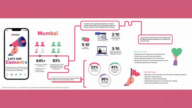 Young adults don’t know how to give, ask or withdraw consent while dating, Tinder study