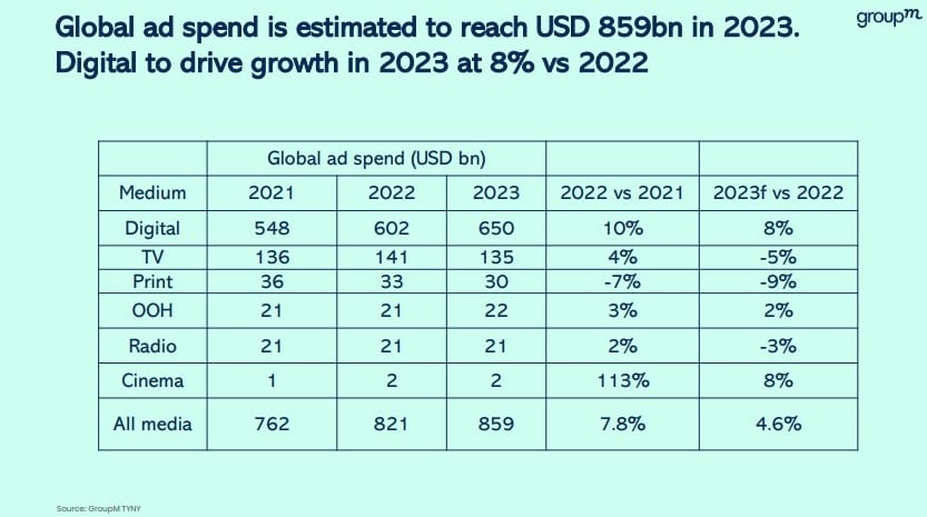 Digital will drive ad spend with a growth of 20 percent and digital’s share in 2023 is estimated to be 56 percent. (Image source: GroupM)