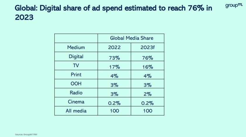 Digital is estimated to take 71 percent share from the incremental Rs 20, 000 cr. (Image source: GroupM)