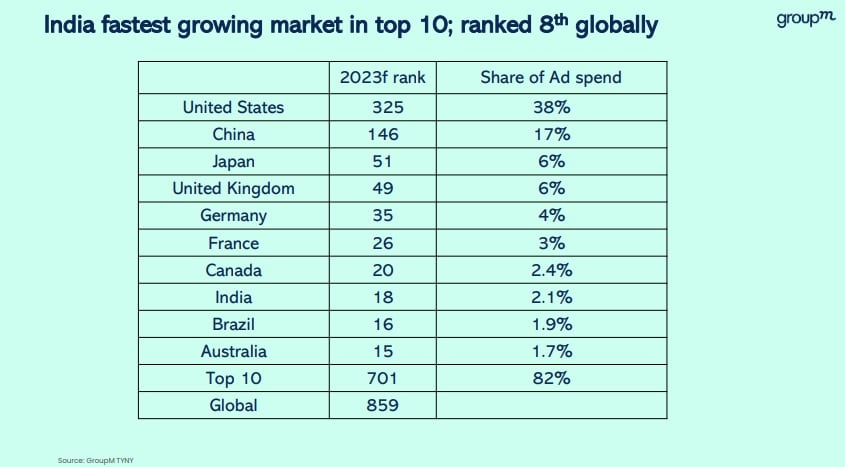 Telecom, retail, media, gaming, fintech, travel and tourism sectors estimated to drive growth in 2023. (Image source: GroupM)