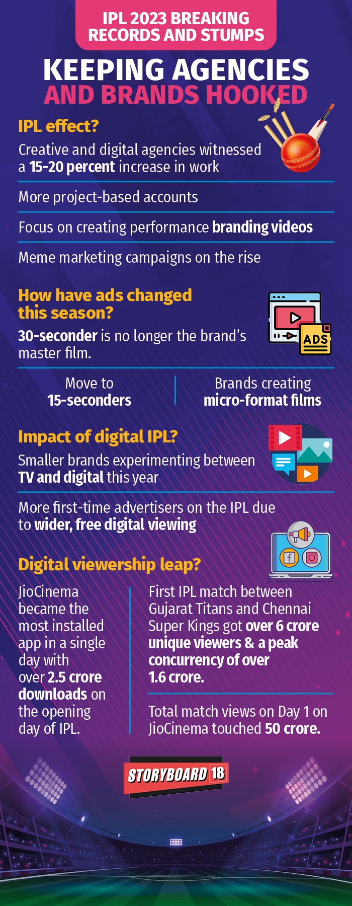 In IPL 2023, smaller brands are experimenting between TV and digital. More first-time advertisers are also seen due to wider, free digital accessibility.