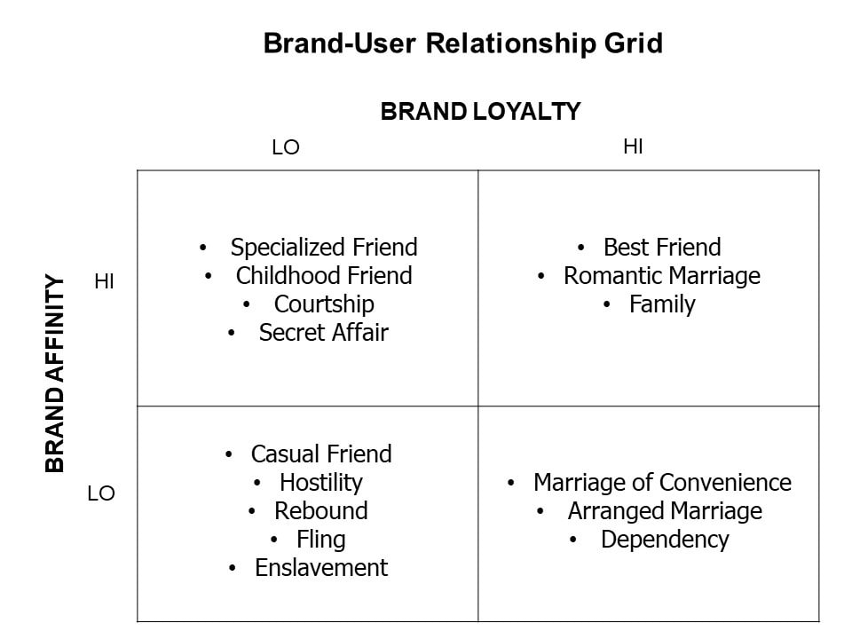 Brand-User Relationship Grid