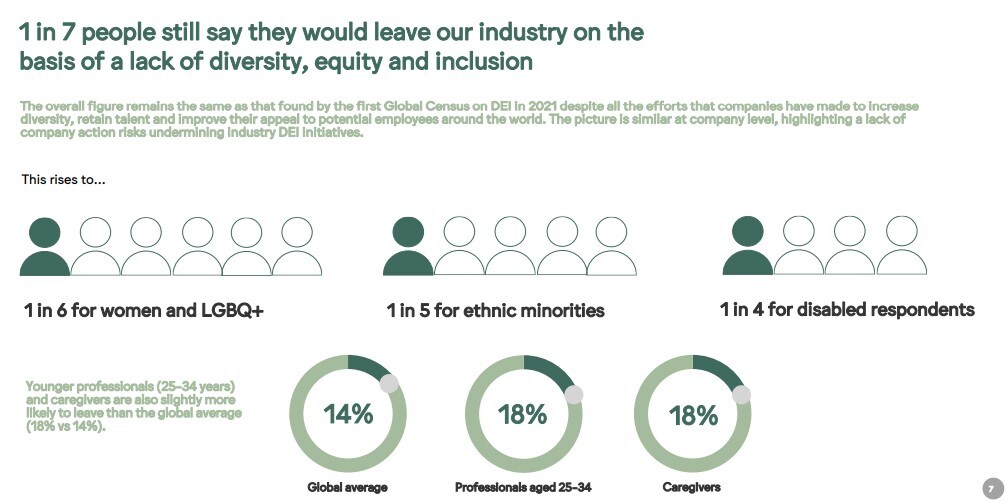 Lack of diversity, equity and inclusion