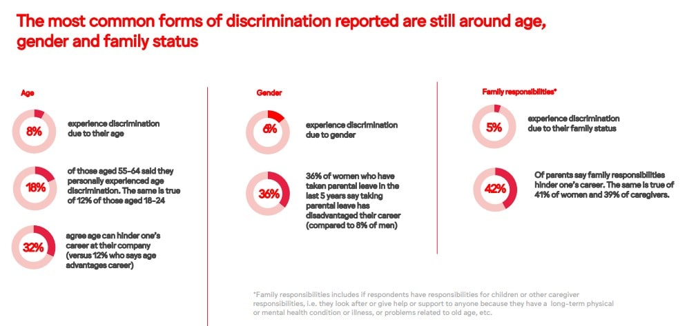 Common forms of discrimination