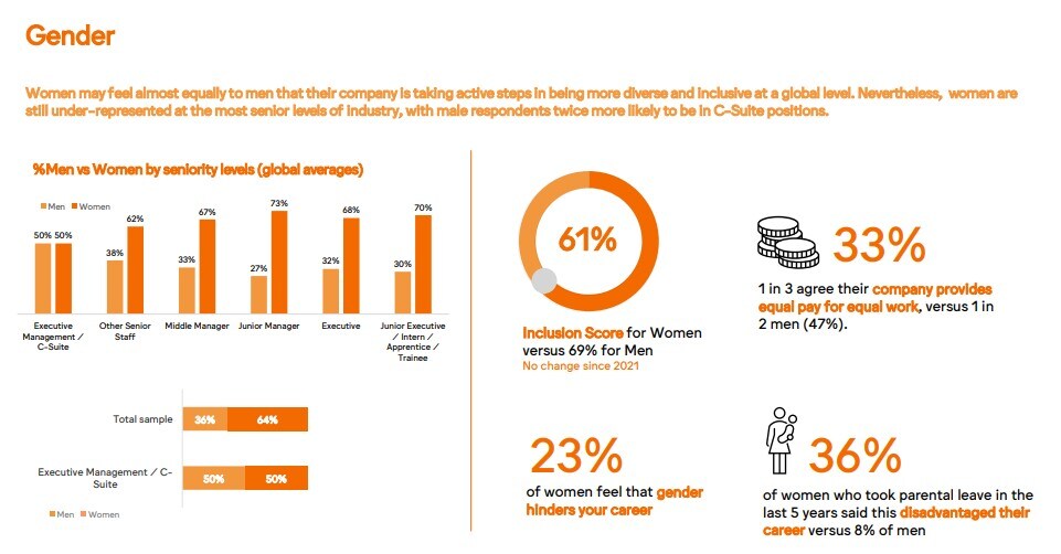 Gender diversity and inclusivity at workplaces