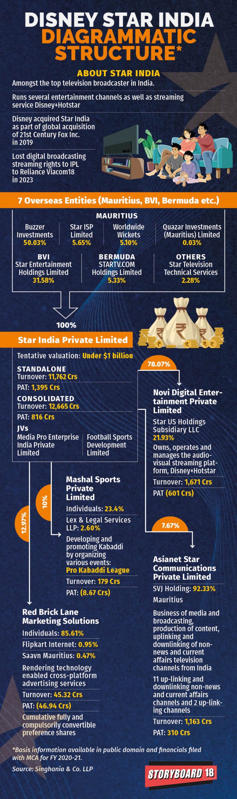 Disney Star India Diagrammatic Structure 