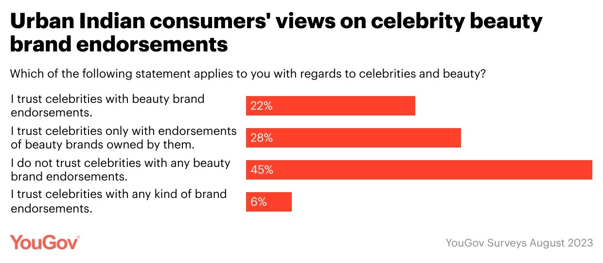 Interestingly, when it comes to comparison with influencers, consumers are more likely to say they trust influencers over celebrities for product recommendations (38 percent vs 27 percent). However, when the comparison is with Hollywood celebrities, urban Indians are more likely to trust Indian celebrities.