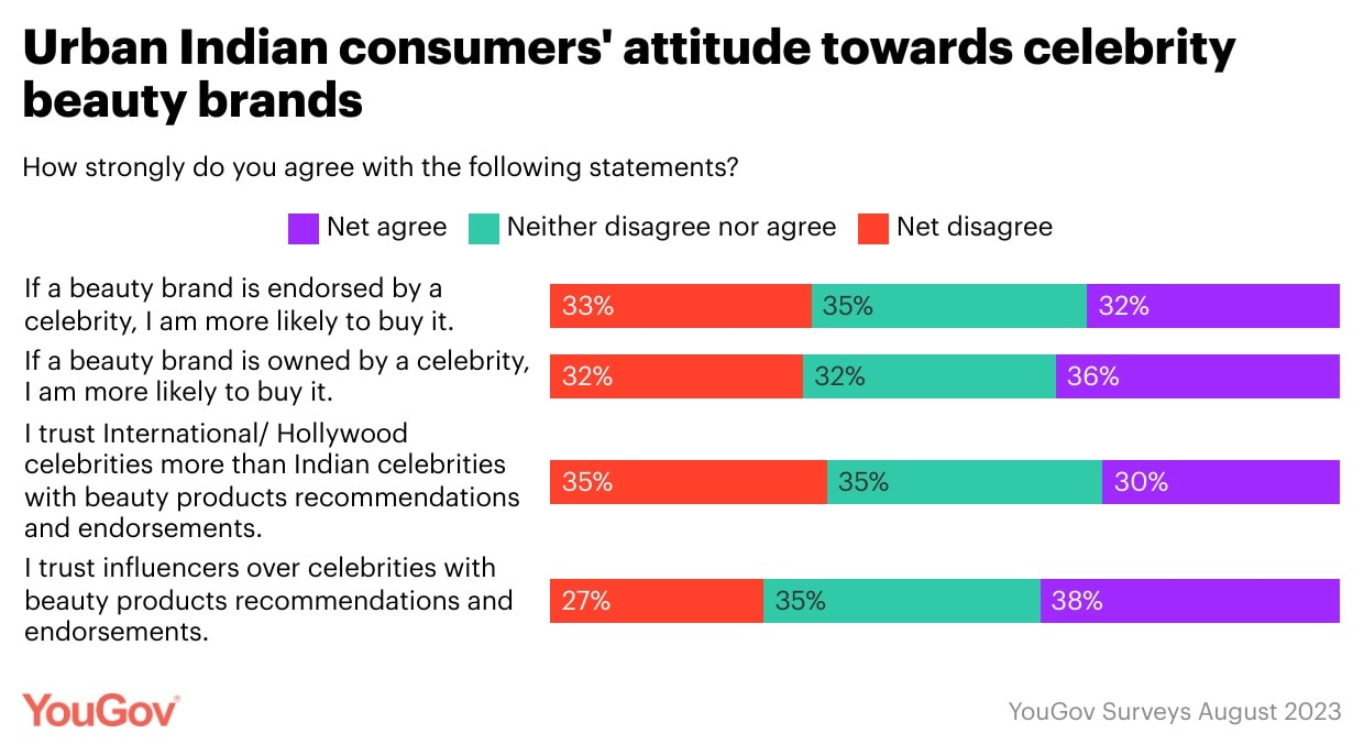 Among those who have tried celebrity-owned beauty brands, 27 percent claim they have had a bad experience but 45 percent have not.