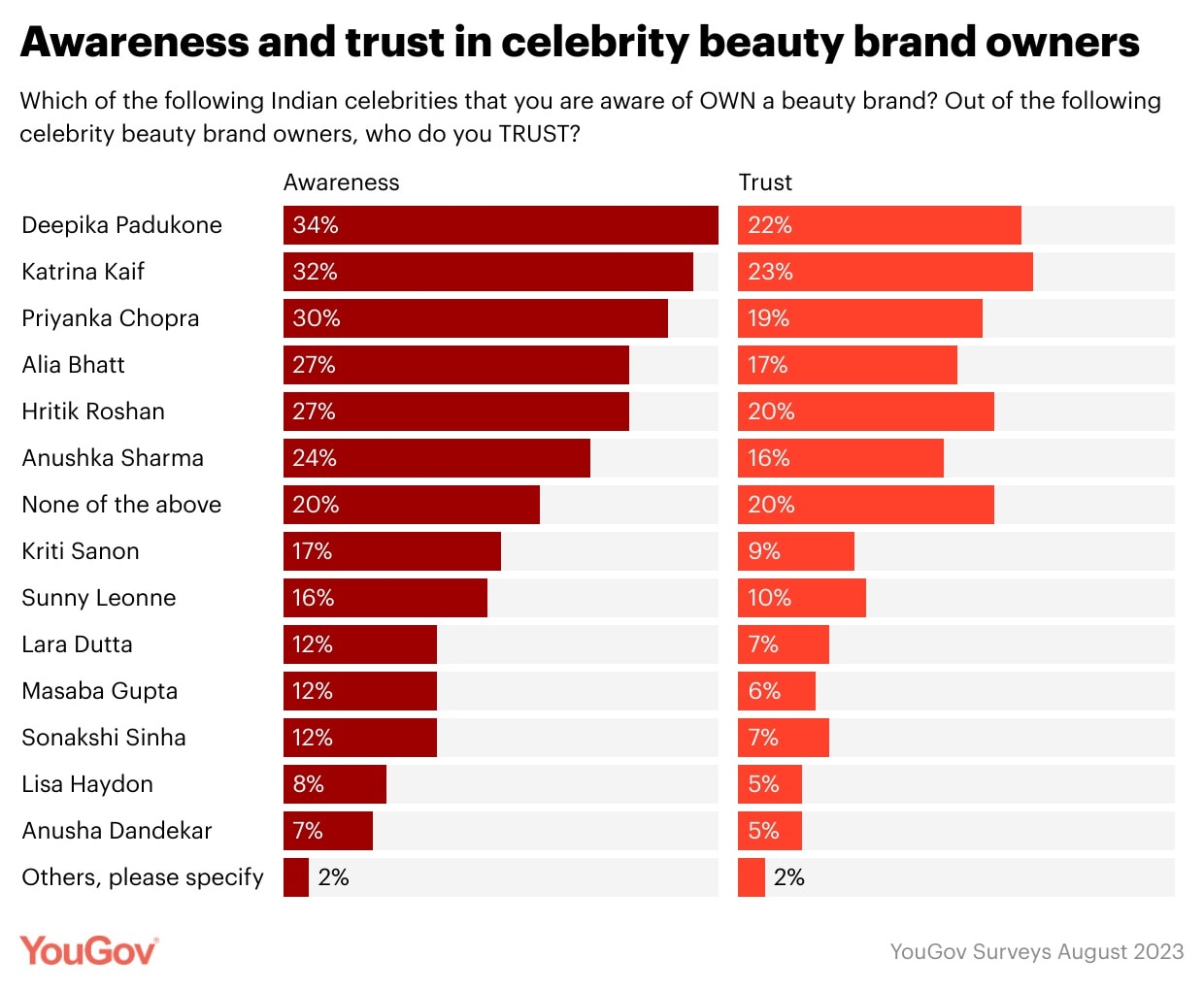 Among those who have tried celebrity-owned beauty brands, 27 percent claim they have had a bad experience but 45 percent have not.