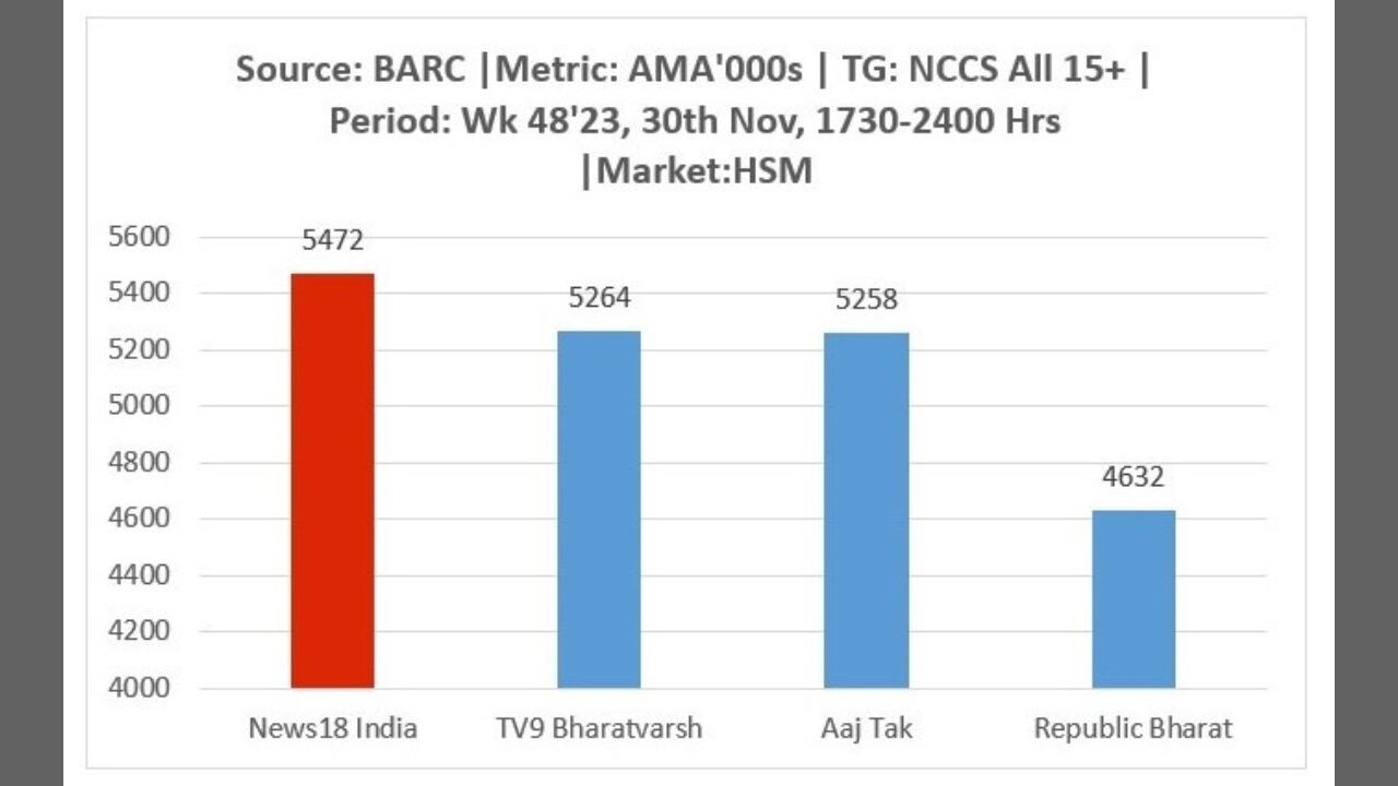 BARC data on the assembly elections counting day is slated for release on Thursday, 3rd December 2023, and News18 India stands poised to further solidify its position as the unrivalled leader in viewership and comprehensive coverage.