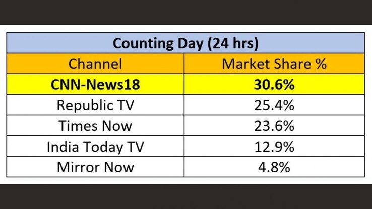 BARC Ratings: CNN-News18 stays ahead of competition on Counting Day