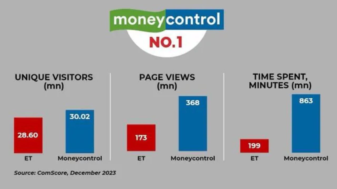 Moneycontrol’s complete dominance in this domain was also evident in time spends. The 863 million minutes Moneycontrol readers spent reading its pages in December was four times more than that spent on ET (199 million minutes).