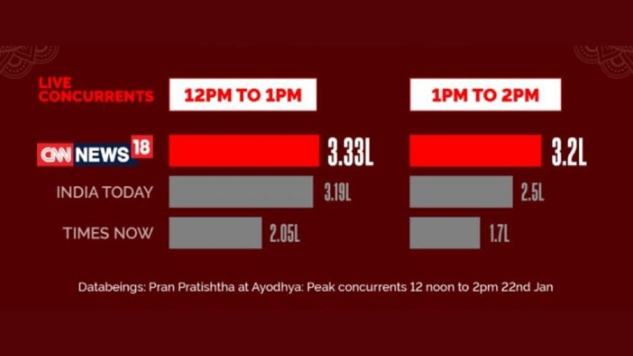 In the 1 p.m. - 2 p.m. slot, the audience was glued to CNN-News18 to watch the celebration at Ayodhya and speeches by Prime Minister Narendra Modi and Uttar Pradesh’s CM Yogi Adityanath, among others.