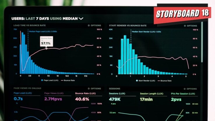 39.6 percent declare data analytics as top skill crucial retention marketing careers