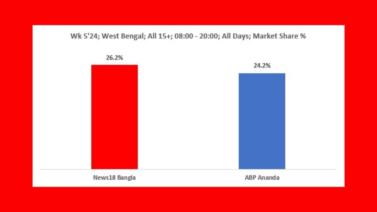 News18 Bangla also demonstrated leadership in terms of market share between 8 am to 8 pm, reinforcing itself as the premier destination for news in West Bengal. News18 Bangla captured 26.2 percent market share, leaving behind ABP Ananda at a market share of 24.2 percent.