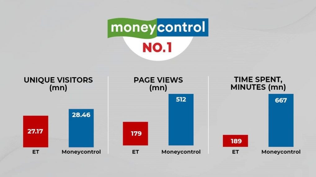 Moneycontrol continues its winning streak, beats ET comprehensively across metrics