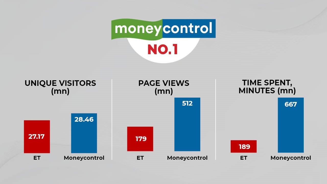 Moneycontrol continues its winning streak, beats ET comprehensively across metrics