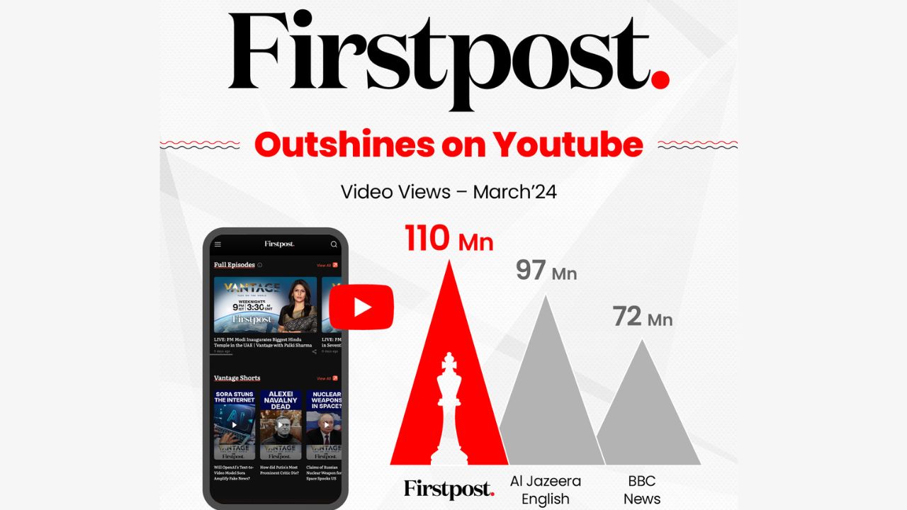 With 110 mn+ views in March, Firstpost is far ahead of some top international players.