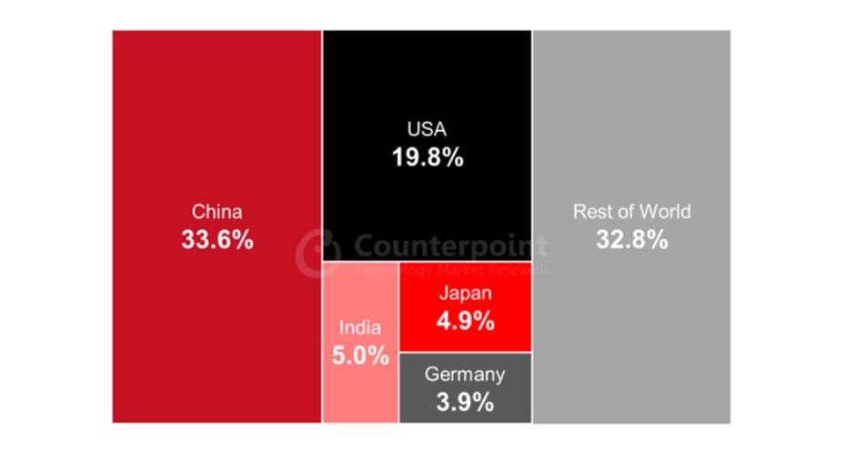 Global connected passenger vehicles unit sales share by key regions, 2030F. Electrification, autonomous and advanced infotainment capabilities are major drivers for growing connectivity in a car. (Source: Counterpoint Research Global Connected Car Forecast)