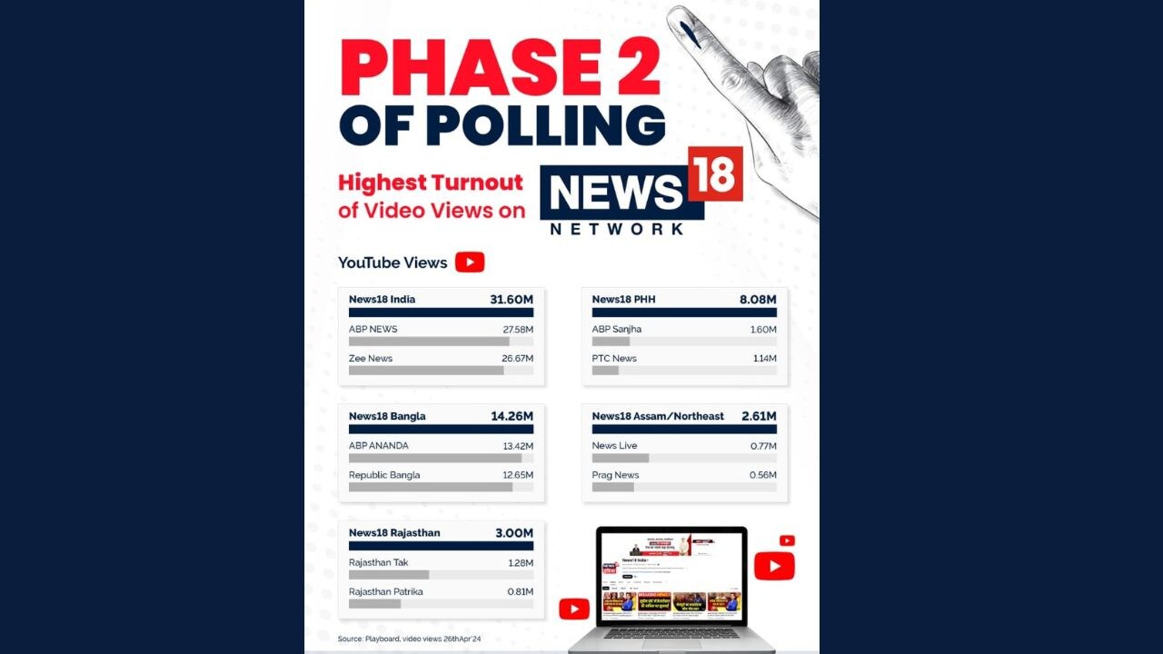 News18 Punjab/Haryana/Himachal also amassed the highest viewership with 8.08 million video views on YouTube, leaving behind ABP Sanjha at a distant 1.6 million views and PTC News at 1.1 million views on YouTube.