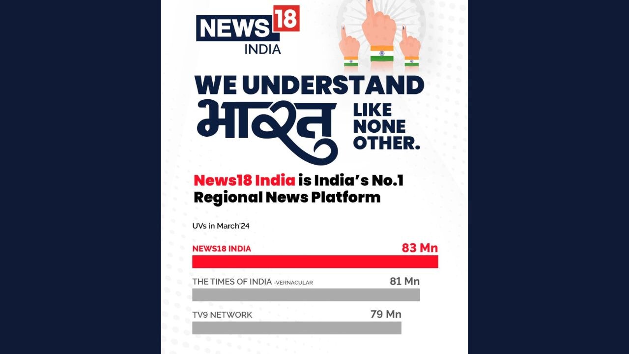 TV9 Network captured 79.4 million UVs, followed by Aaj Tak at 54.4 million UVs.