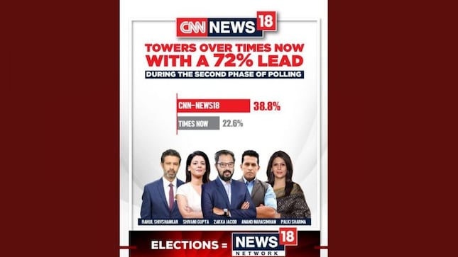 BARC Ratings: CNN-News18 dominates with 72 percent lead over Times Now during second phase of Elections