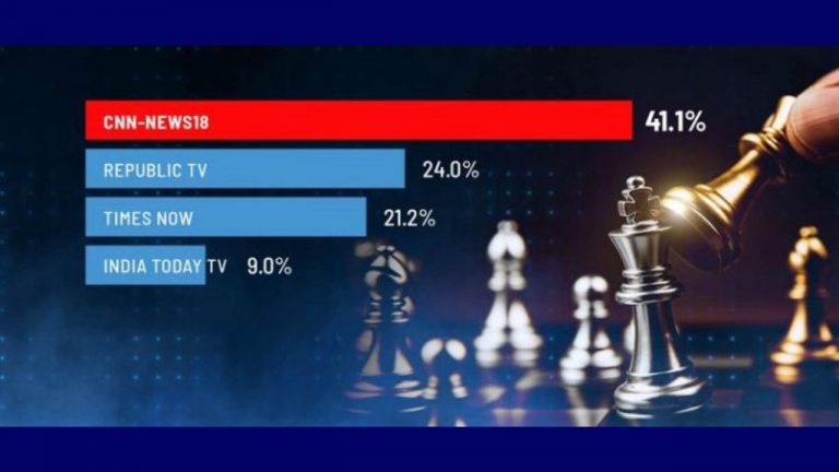 BARC Ratings: CNN-News18 dominates counting day viewership in English news segment