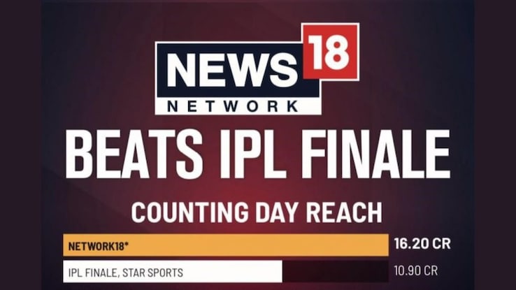 News18 Network’s Counting Day TV viewership leaves IPL finale behind