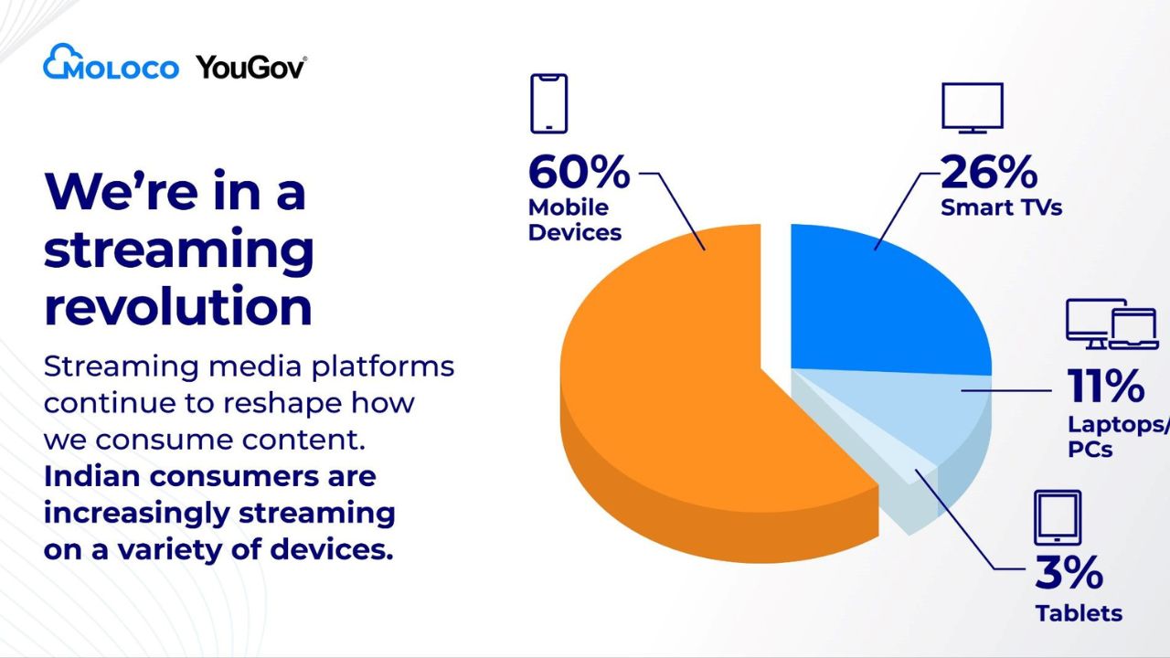 Consumer behavior is changing as more people move away from traditional TV to use streaming media platforms, particularly on mobile devices.