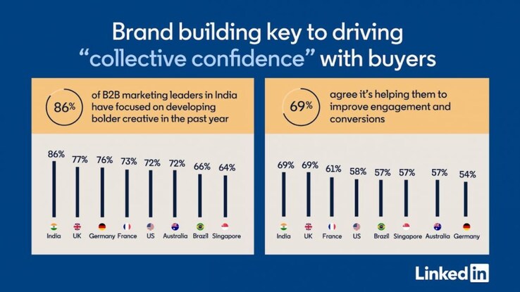 9 in10 B2B marketing leaders in India bullish on ability to drive revenue in the year ahead: LinkedIn