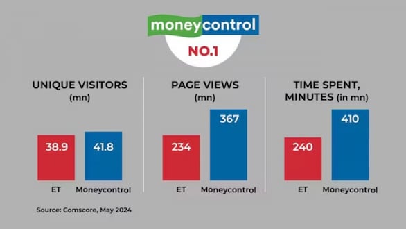 Moneycontrol leads with 41.82 mn unique visitors in May, beats Economic Times