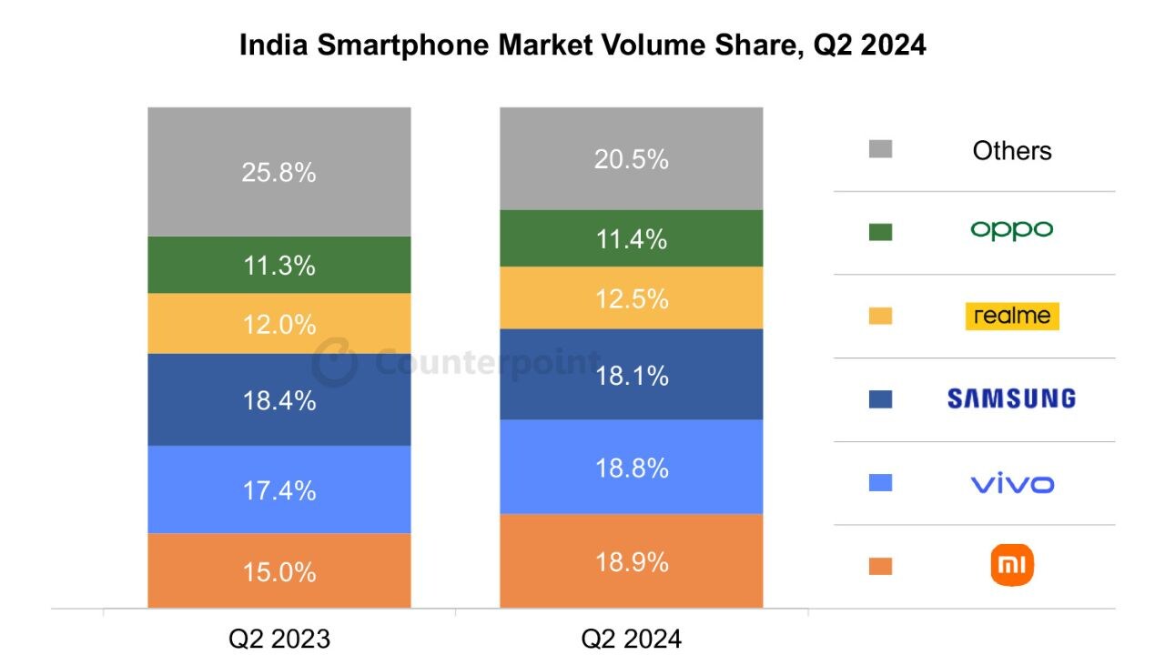 Additionally, in Q2, 5G smartphone shipments in India hit a record 77% share of the overall smartphone market. (Graphic source: Counterpoint Research)