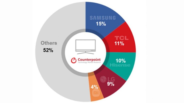 Global TV shipments grew 3% YoY in Q2 CY24 to reach 56 million units