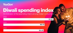 YouGov’s Diwali Spending Index