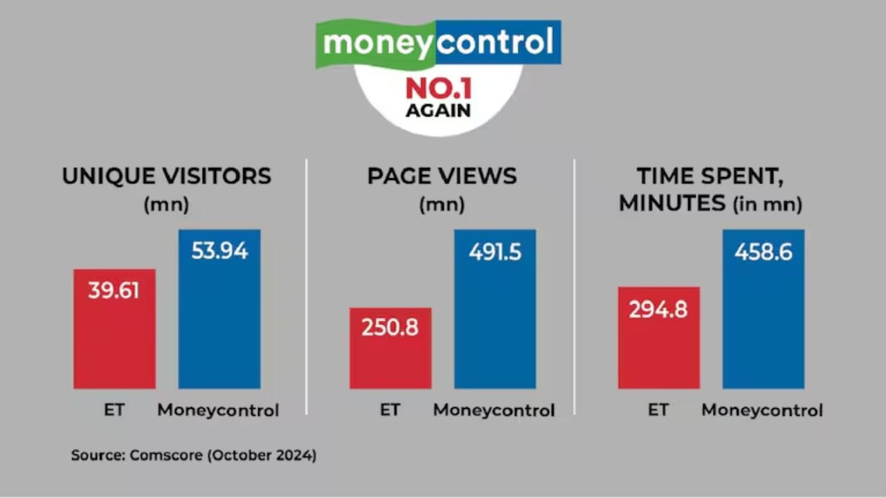 Readers also spent significantly more time engaging with Moneycontrol’s content, cumulatively spending 458.6 million minutes on the platform in October, as per Comscore. This is over 50 percent higher than the time-spent by users on ET - 294.8 million minutes during the month. This huge gap highlights the depth of Moneycontrol’s audience connection and engagement. (Image Source: Moneycontrol)