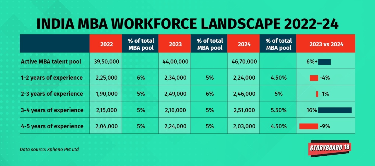 MBA talent pool in India