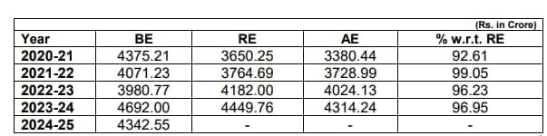 MIB budget allocation (source: standing committee report)