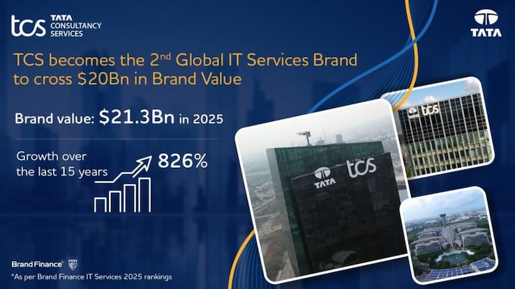 TCS becomes the 2nd global IT Services Brand to cross $20 billion in brand value