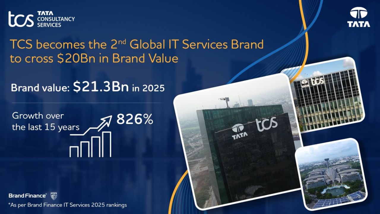 Tata Consultancy Services reaches a significant milestone in the Brand Finance IT Services 2025 rankings, underlining its commitment to innovation, customer satisfaction, and sustainable growth.