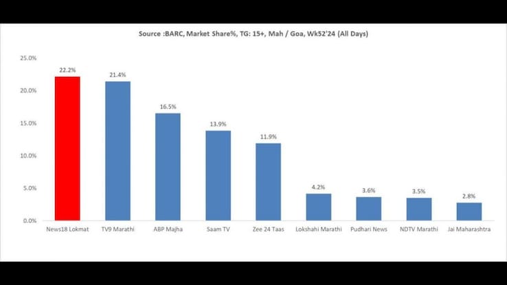 News18 Lokmat leads Marathi news segment with unmatched reach and market share