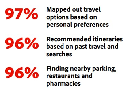 Top travel enhancements (source: Adobe)