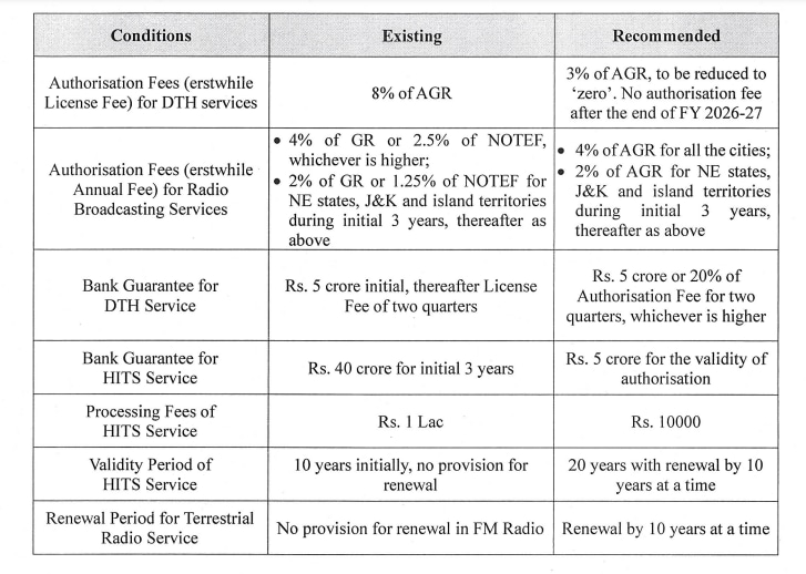 Terms and conditions including fees and charges for various broadcasting services.