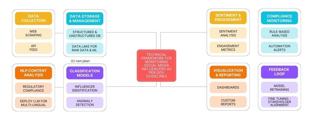 Jalan shares the framework for monitoring content creators/ influencers.