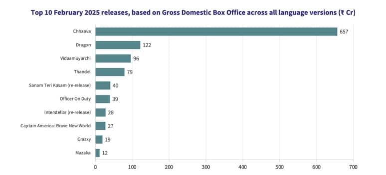 Source: Ormax Media