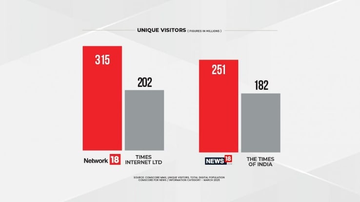 Network18 dominates digital news; surpasses Times Internet and TOI