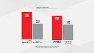 Network18 dominates digital news; surpasses Times Internet and TOI