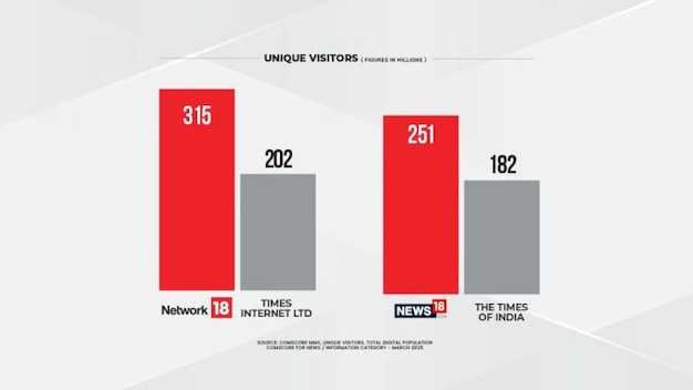 Network18 dominates digital news; surpasses Times Internet and TOI