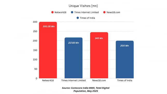 News18 beats TOI, Network18 stays ahead of  Times Internet, as per ComScore