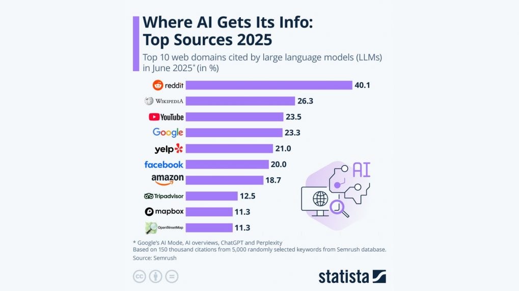 Reddit tops AI information top sources list in 2025, outpacing Google and Wikipedia