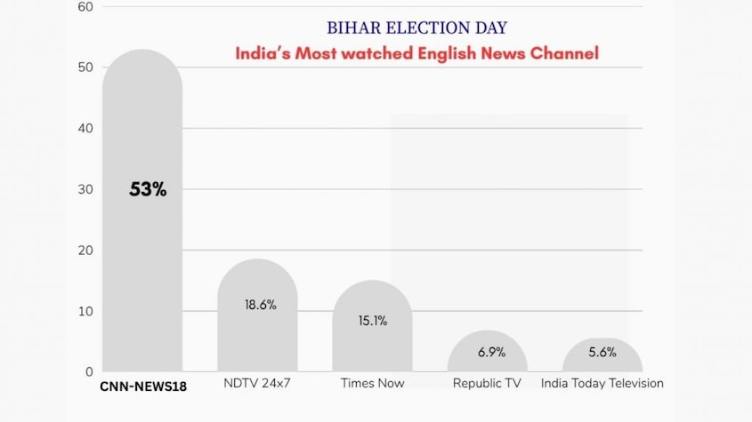 These figures highlight the deep trust viewers place in CNN-News18’s citizen-first journalism news that is fearless, factual, and always focused on national interest. Time and again, the channel has proven to be the top choice for audiences seeking meaningful, real-time coverage of events that shape India.
